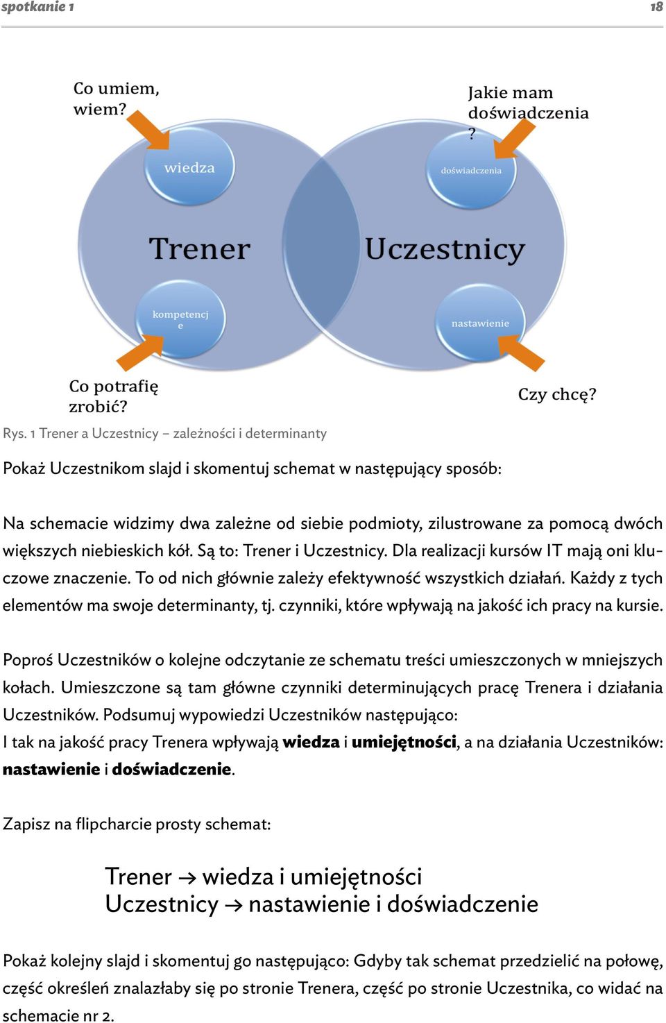 większych niebieskich kół. Są to: Trener i Uczestnicy. Dla realizacji kursów IT mają oni kluczowe znaczenie. To od nich głównie zależy efektywność wszystkich działań.