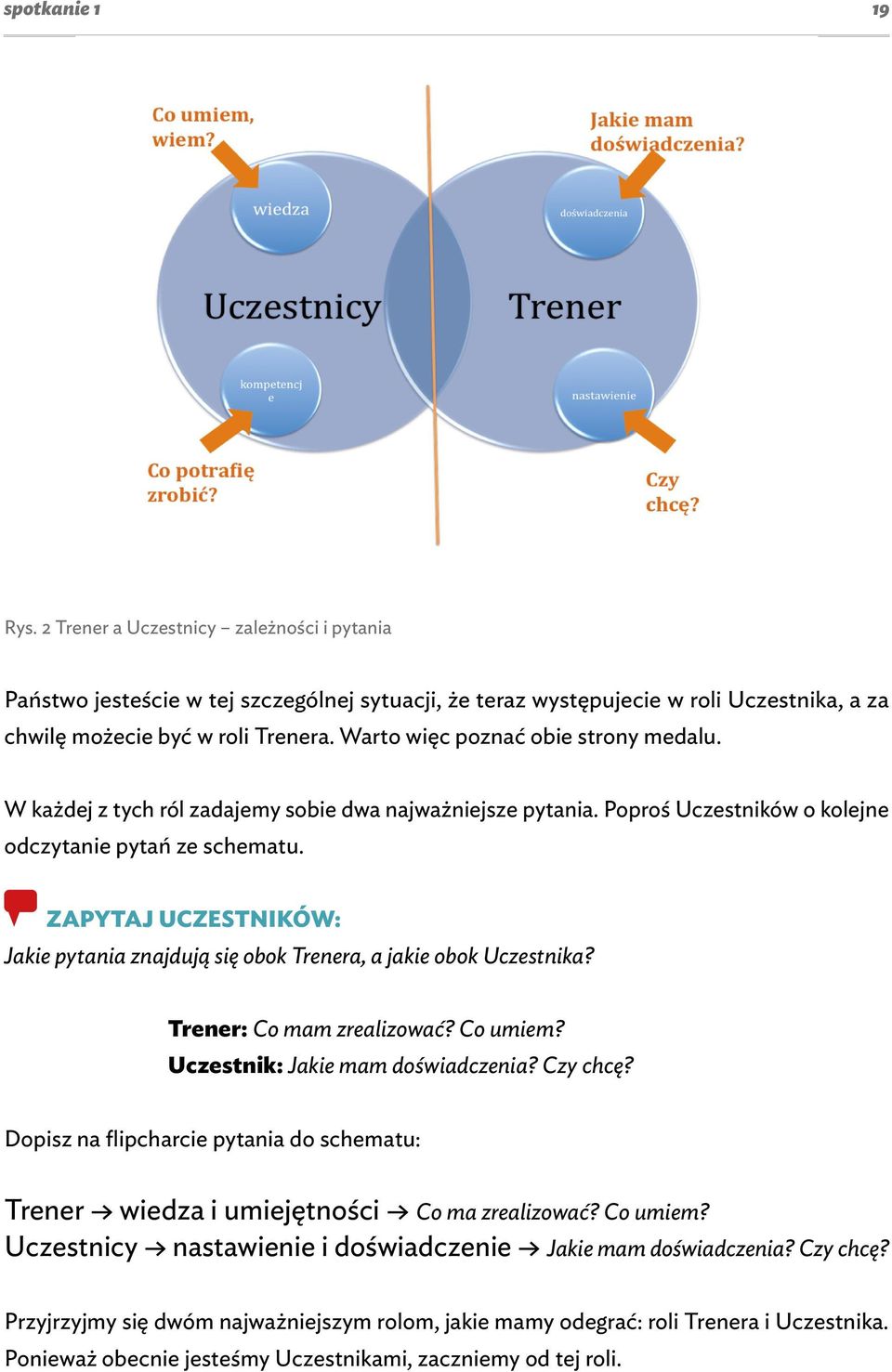 ZAPYTAJ UCZESTNIKÓW: Jakie pytania znajdują się obok Trenera, a jakie obok Uczestnika? Trener: Co mam zrealizować? Co umiem? Uczestnik: Jakie mam doświadczenia? Czy chcę?