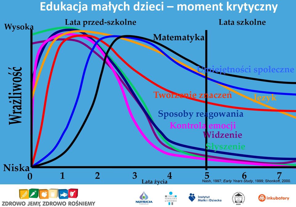 Sposoby reagowania Kontrola emocji Widzenie Słyszenie Język Niska 0