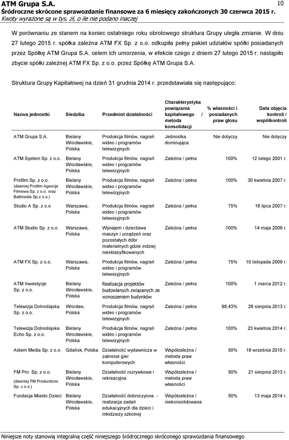 przedstawiała się następująco: Nazwa jednostki Siedziba Przedmiot działalności Charakterystyka powiązania kapitałowego / metoda konsolidacji % własności i posiadanych praw głosu Data objęcia kontroli