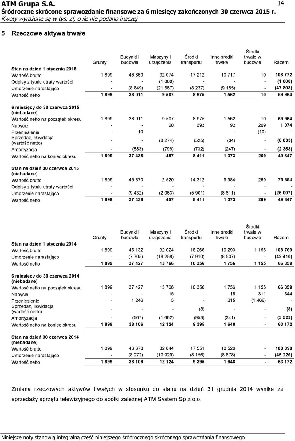 562 10 59 964 6 miesięcy do 30 czerwca 2015 Wartość netto na początek okresu 1 899 38 011 9 507 8 975 1 562 10 59 964 Nabycie - - 20 693 92 269 1 074 Przeniesienie - 10 - - - (10) - Sprzedaż,