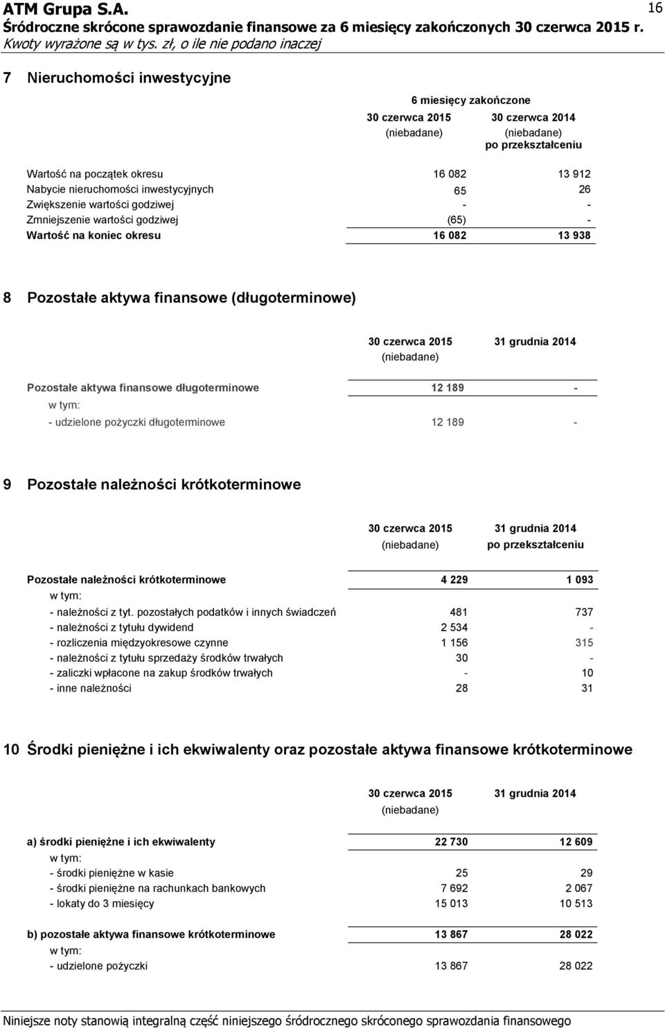 aktywa finansowe długoterminowe 12 189 - w tym: - udzielone pożyczki długoterminowe 12 189-9 Pozostałe należności krótkoterminowe 30 czerwca 2015 31 grudnia 2014 po przekształceniu Pozostałe