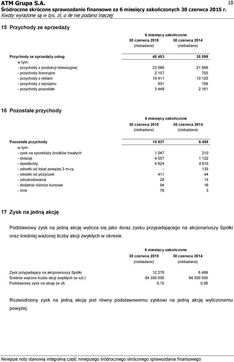 Pozostałe przychody 10 837 6 455 w tym: - zysk na sprzedaży środków trwałych 1 047 210 - dotacje 4 557 1 122 - dywidendy 4 624 4 910 - odsetki od lokat powyżej 3 m-cy - 135 - odsetki od pożyczek 411