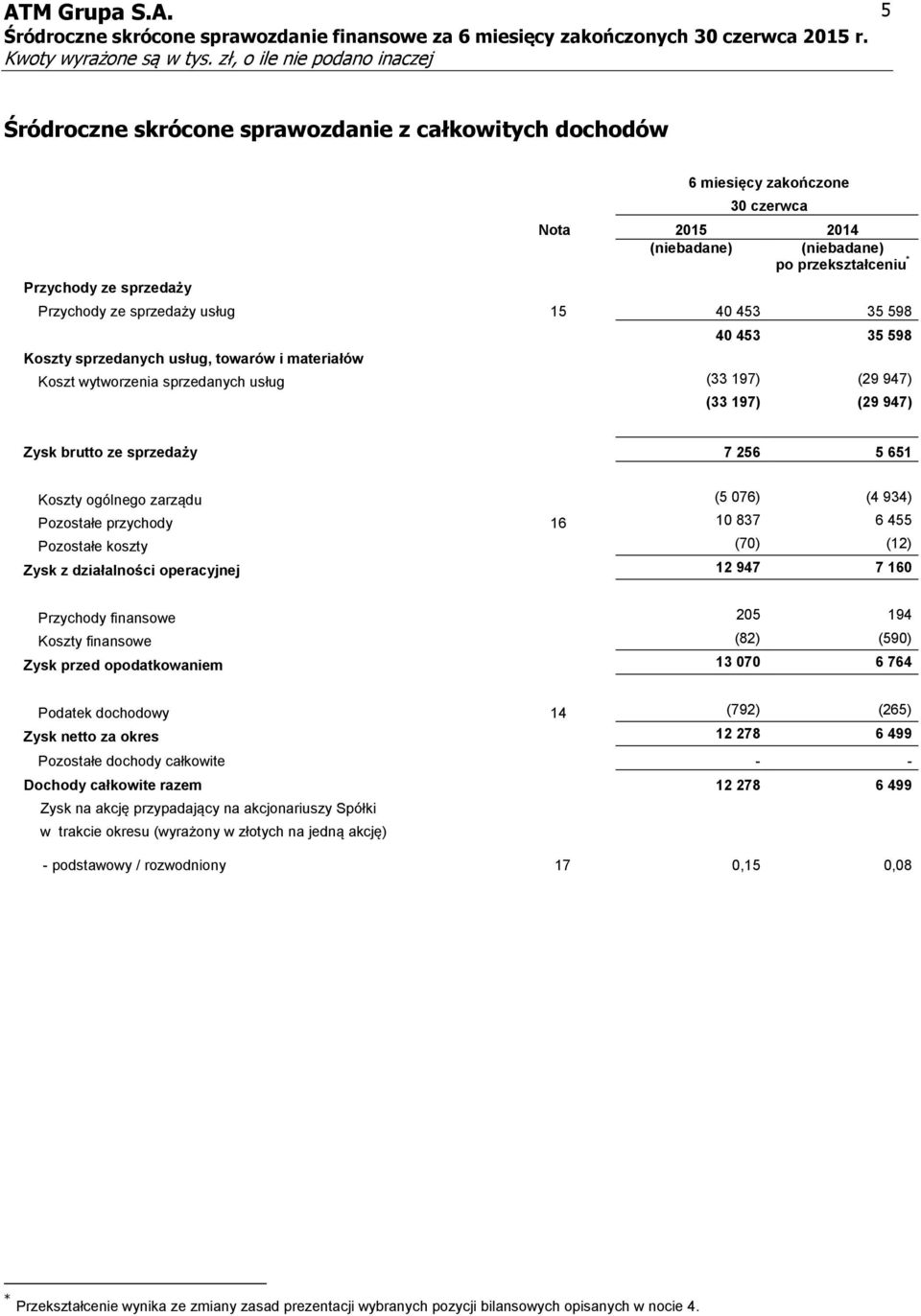 076) (4 934) Pozostałe przychody 16 10 837 6 455 Pozostałe koszty (70) (12) Zysk z działalności operacyjnej 12 947 7 160 Przychody finansowe 205 194 Koszty finansowe (82) (590) Zysk przed