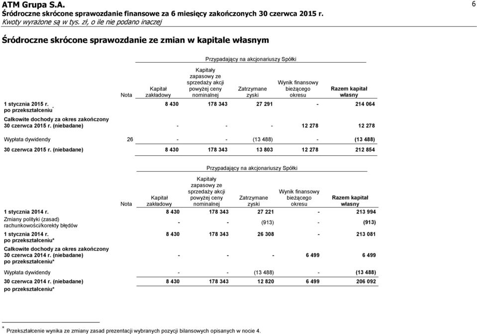 - - - 12 278 12 278 Wypłata dywidendy 26 - - (13 488) - (13 488) 30 czerwca 2015 r.