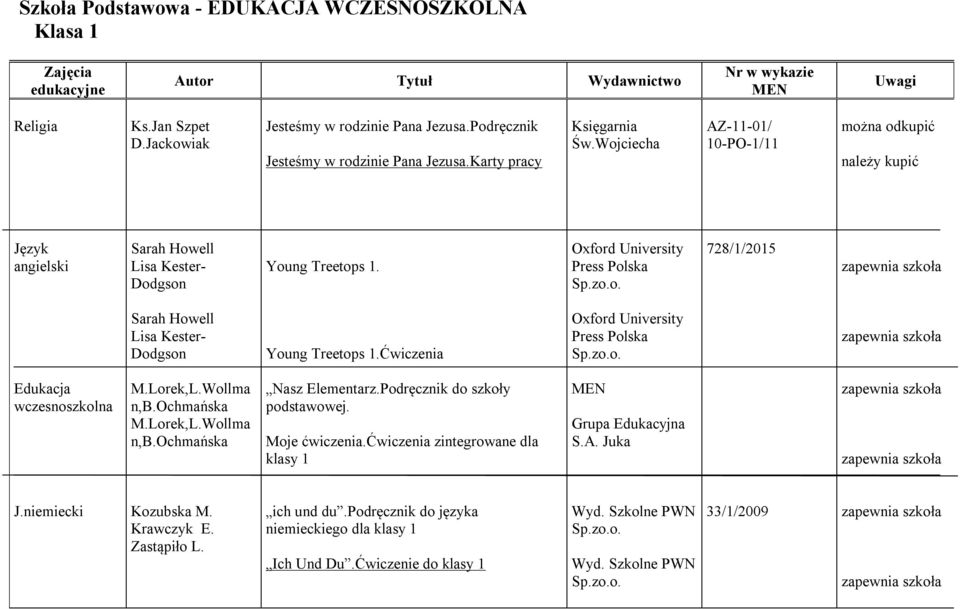 728/1/2015 Sarah Howell Lisa Kester- Dodgson Young Treetops 1.Ćwiczenia Edukacja wczesnoszkolna M.Lorek,L.Wollma n,b.ochmańska M.Lorek,L.Wollma n,b.ochmańska Nasz Elementarz.