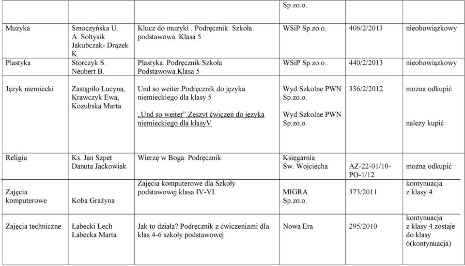 podręcznik do języka niemieckiego dla klasy 5 Und so weiter.zeszyt ćwiczeń do języka niemieckiego dla klasyv Wyd.Szkolne PWN Wyd.Szkolne PWN 336/2/2012 Religia Zajęcia komputerowe Ks.