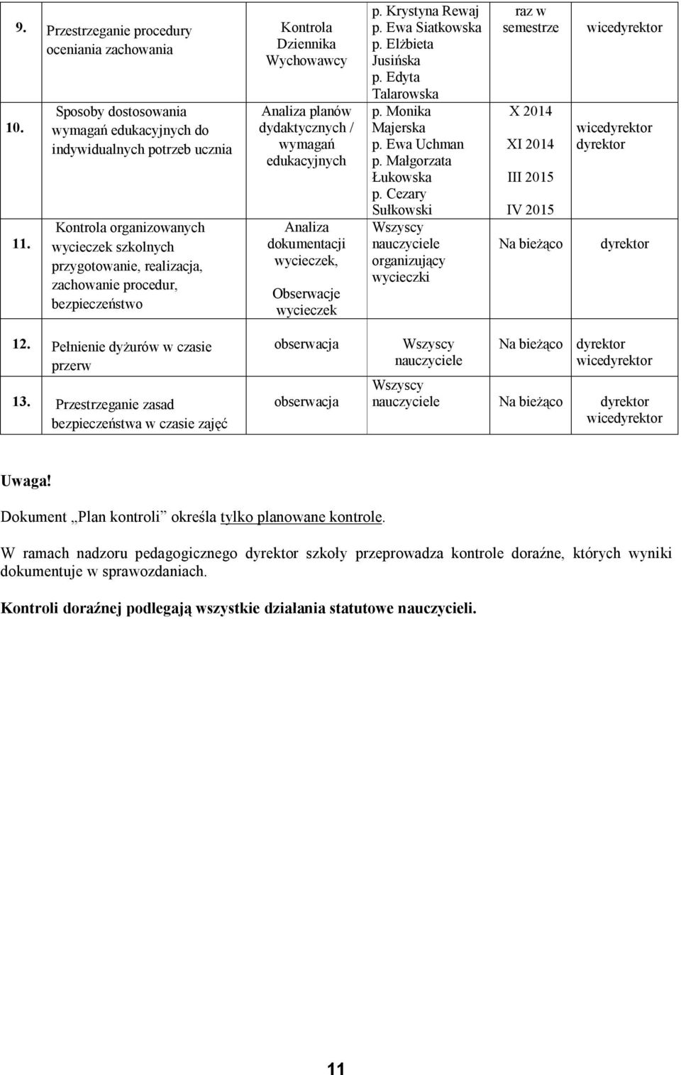 Dziennika Wychowawcy Analiza planów dydaktycznych / wymagań edukacyjnych Analiza dokumentacji wycieczek, Obserwacje wycieczek p. Krystyna Rewaj p. Ewa Siatkowska p. Elżbieta Jusińska p.