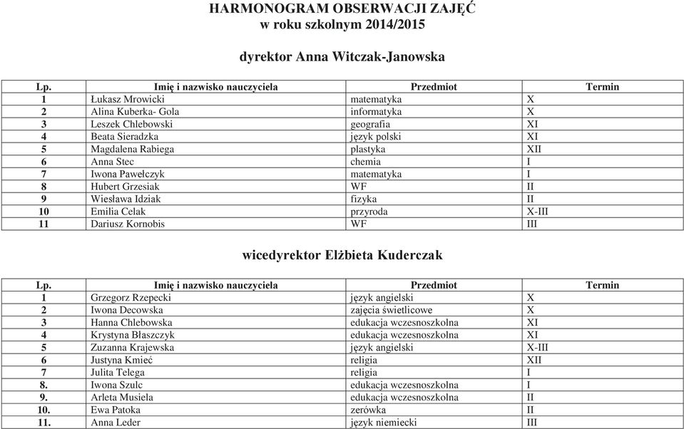 plastyka XII 6 Anna Stec chemia I 7 Iwona Pawełczyk matematyka I 8 Hubert Grzesiak WF II 9 Wiesława Idziak fizyka II 10 Emilia Celak przyroda X-III 11 Dariusz Kornobis WF III Elżbieta Kuderczak Lp.