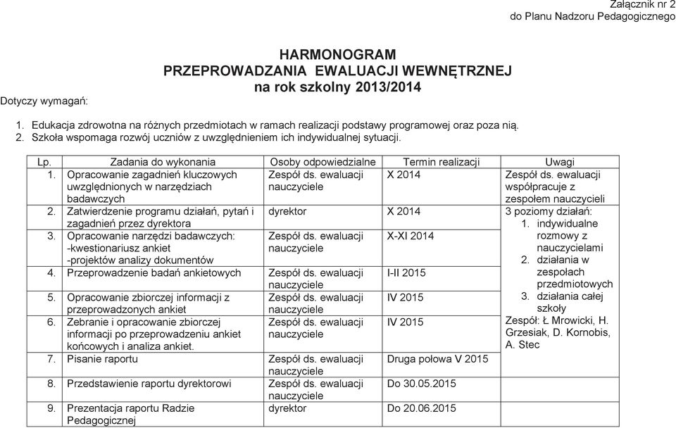 Zadania do wykonania Osoby odpowiedzialne Termin realizacji Uwagi 1. Opracowanie zagadnień kluczowych uwzględnionych w narzędziach badawczych Zespół ds. ewaluacji nauczyciele X 2014 Zespół ds.