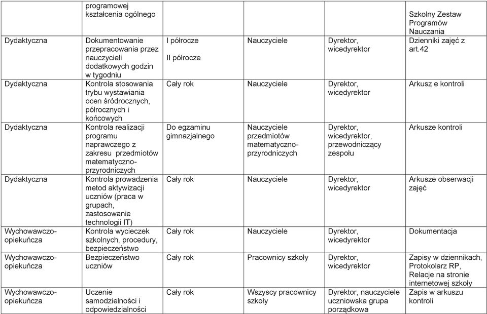 matematycznoprzyrodniczych Kontrola prowadzenia metod aktywizacji uczniów (praca w grupach, zastosowanie technologii IT) Kontrola wycieczek szkolnych, procedury, bezpieczeństwo Bezpieczeństwo uczniów