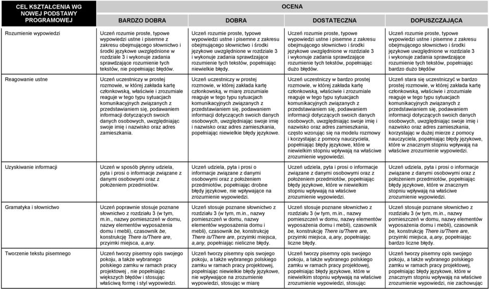 językowe uwzględnione w rozdziale 3 bardzo dużo błędów Reagowanie ustne Uczeń uczestniczy w prostej rozmowie, w której zakłada kartę członkowską, właściwie i zrozumiale reaguje w tego typu sytuacjach