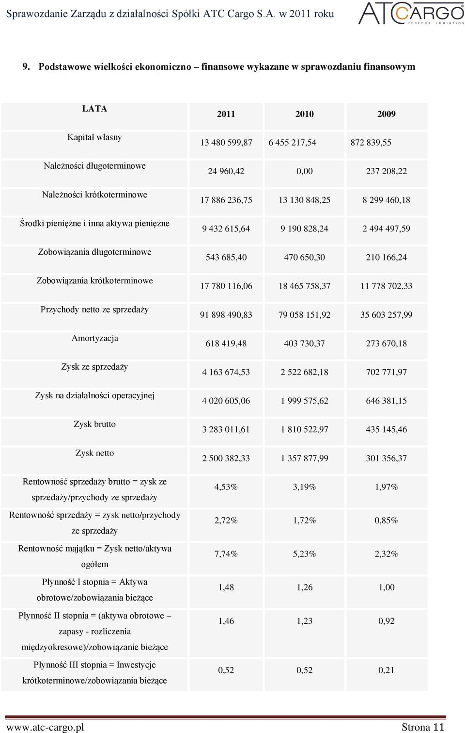 = zysk ze sprzedaży/przychody ze sprzedaży Rentowność sprzedaży = zysk netto/przychody ze sprzedaży Rentowność majątku = Zysk netto/aktywa ogółem Płynność I stopnia = Aktywa obrotowe/zobowiązania