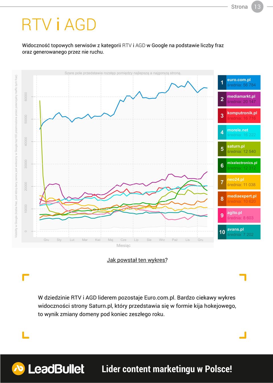 Visibility w Google (liczba fraz, pod którą dany serwis jest widoczny w Google top1 przemnożone przez potencjalny traffic tych fraz) Widoczność topowych serwisów z kategorii RTV i AGD w Google na