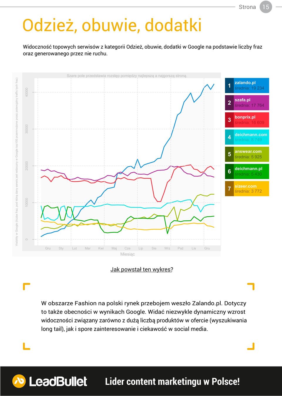 Visibility w Google (liczba fraz, pod którą dany serwis jest widoczny w Google top1 przemnożone przez potencjalny traffic tych fraz) Widoczność topowych serwisów z kategorii Odzież, obuwie, dodatki w