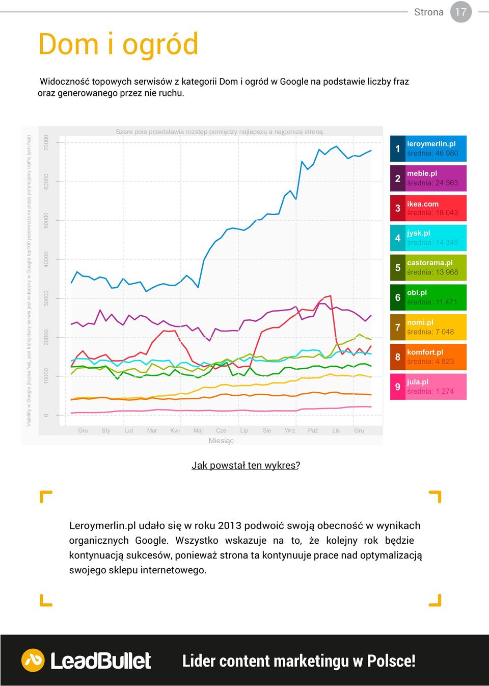 pl średnia: 1 274 Visibility w Google (liczba fraz, pod którą dany serwis jest widoczny w Google top1 przemnożone przez potencjalny traffic tych fraz) Widoczność topowych serwisów z kategorii Dom i