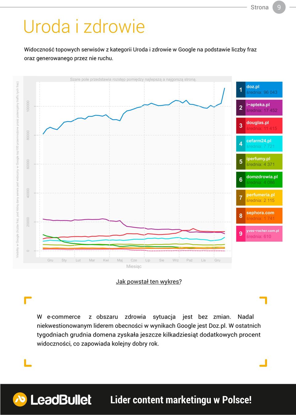 com średnia: 1 741 9 średnia: 61 2 2 4 4 6 6 8 8 1 1 Szare pole przedstawia rozstęp pomiędzy najlepszą a najgorszą stroną. yves rocher.com.pl Visibility w Google (liczba fraz, pod którą dany serwis jest widoczny w Google top1 przemnożone przez potencjalny traffic tych fraz) oraz generowanego przez nie ruchu.