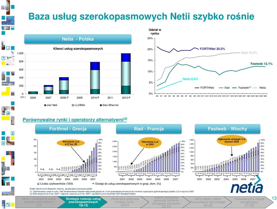 alternatywni (2) Forthnet - Grecja Iliad - Francja Fastweb - Włochy 25 2 15 1 5 n.a. n.a. n.a. WdroŜenie LLU w IV kw. 6.2%.4%.6%.8% 1.2% 1.8% 2.3% 2.8% 4.1% 5.9% 7.7% 9.8% 12.8% 16.2% 19.5% 23.4% 26.