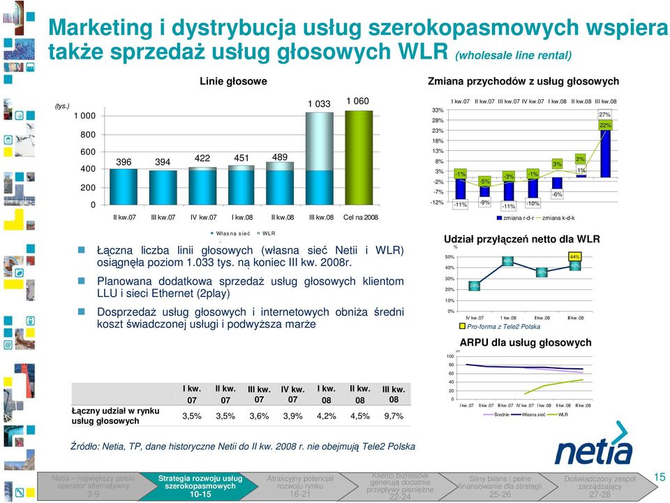 7 III kw.7 IV kw.7 I kw.8 II kw.8 III kw.8 Cel na 28 zmiana r-d-r zmiana k-d-k Łączna liczba linii głosowych (własna sieć Netii i WLR) osiągnęła poziom 1.33 tys. na koniec III kw. 28r.