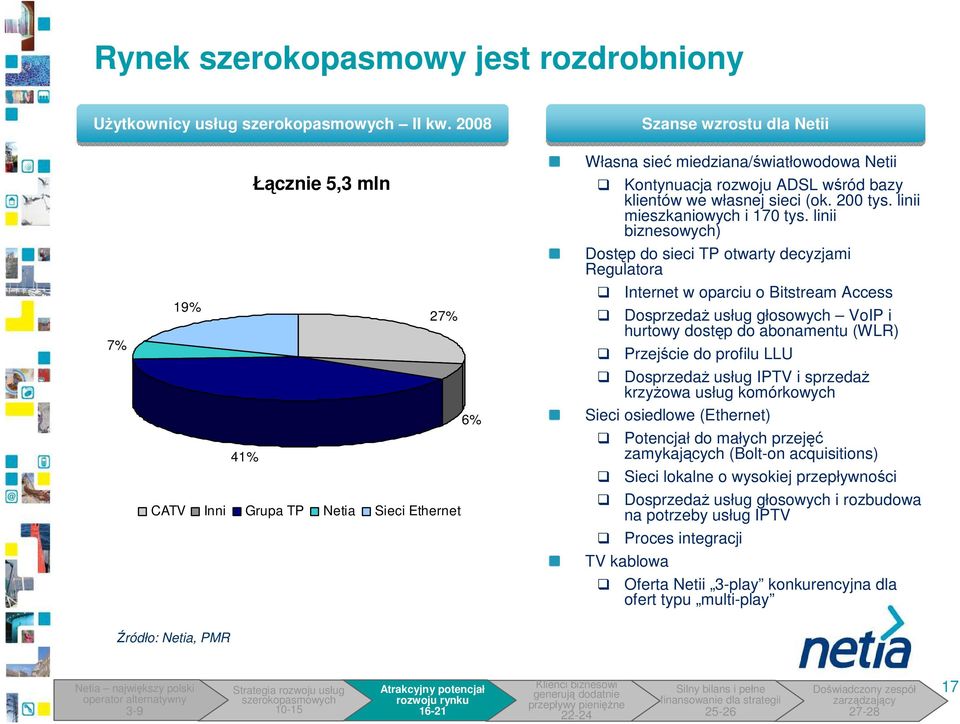 sieci (ok. 2 tys. linii mieszkaniowych i 17 tys.