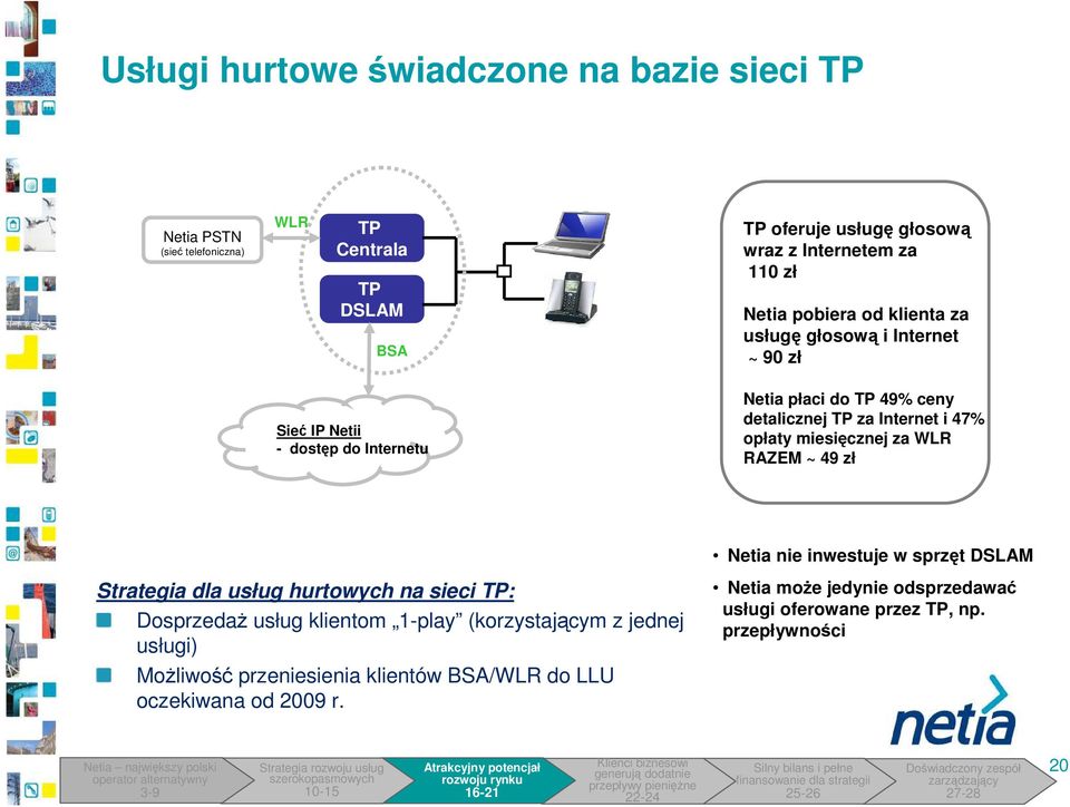 opłaty miesięcznej za WLR RAZEM ~ 49 zł Netia nie inwestuje w sprzęt DSLAM Strategia dla usług hurtowych na sieci TP: DosprzedaŜ usług klientom 1-play