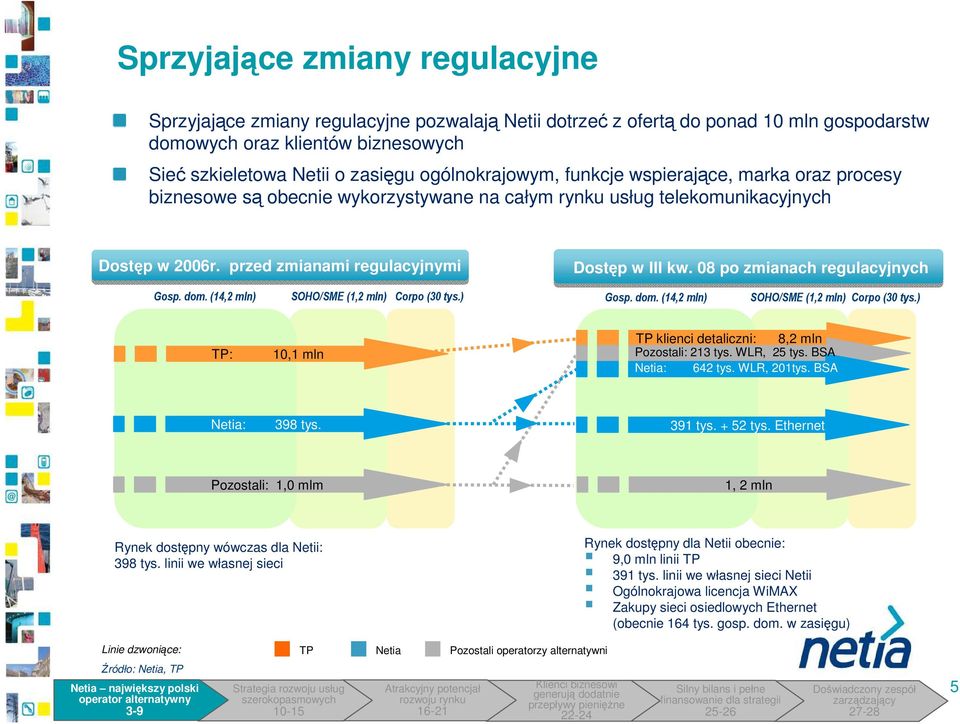 (14,2 mln) SOHO/SME (1,2 mln) Corpo (3 tys.) Dostęp w III kw. 8 po zmianach regulacyjnych Gosp. dom. (14,2 mln) SOHO/SME (1,2 mln) Corpo (3 tys.