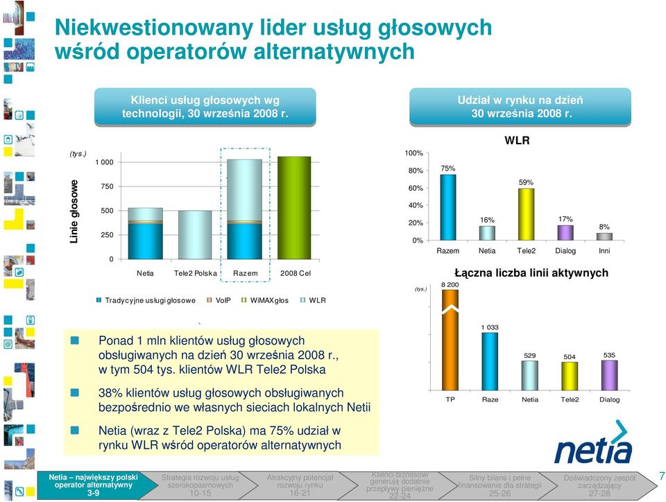 ) 75% 59% 16% 17% 8% Razem Netia Tele2 Dialog Inni 8 2 WLR Łączna liczba linii aktywnych Tradycyjne usługi głosowe VoIP WiMAX głos WLR 15 ` Ponad 1 mln klientów usług głosowych