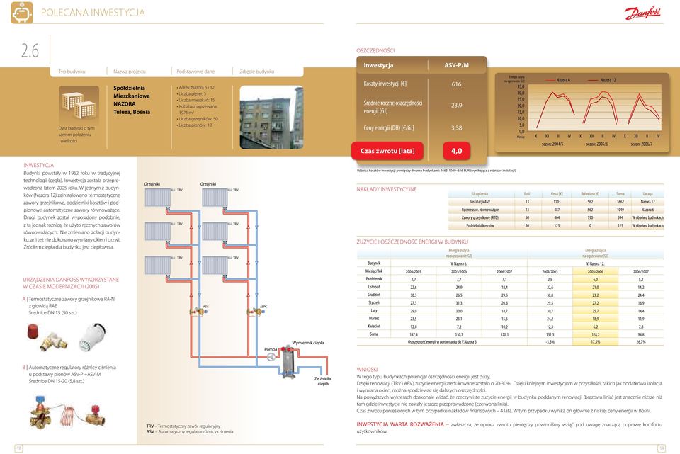 5 Liczba pionów: 13 Ozczędności Inwetycja Kozty inwetycji [ ] Średnie roczne ozczędności Ceny energii (DH) [ /GJ] 3,38 Cza zwrotu [lata] ASV-P/M 616 23,9 4, Energia zużyta na ogrzewanie [GJ] 35, 3,