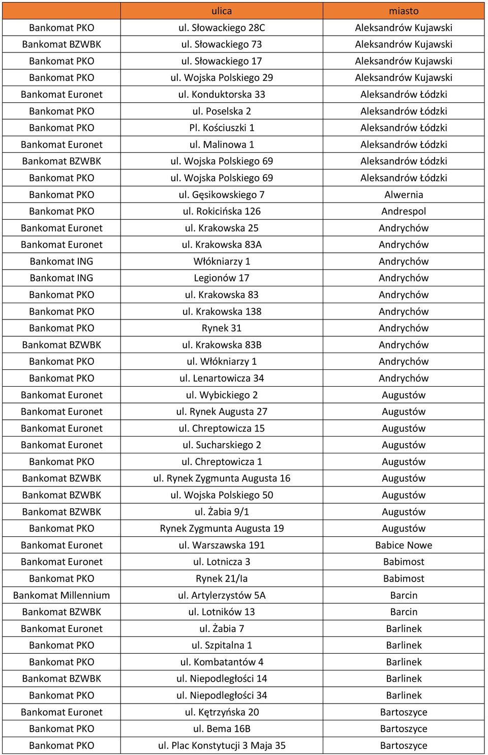 Kościuszki 1 Aleksandrów Łódzki Bankomat Euronet ul. Malinowa 1 Aleksandrów Łódzki Bankomat BZWBK ul. Wojska Polskiego 69 Aleksandrów Łódzki Bankomat PKO ul.