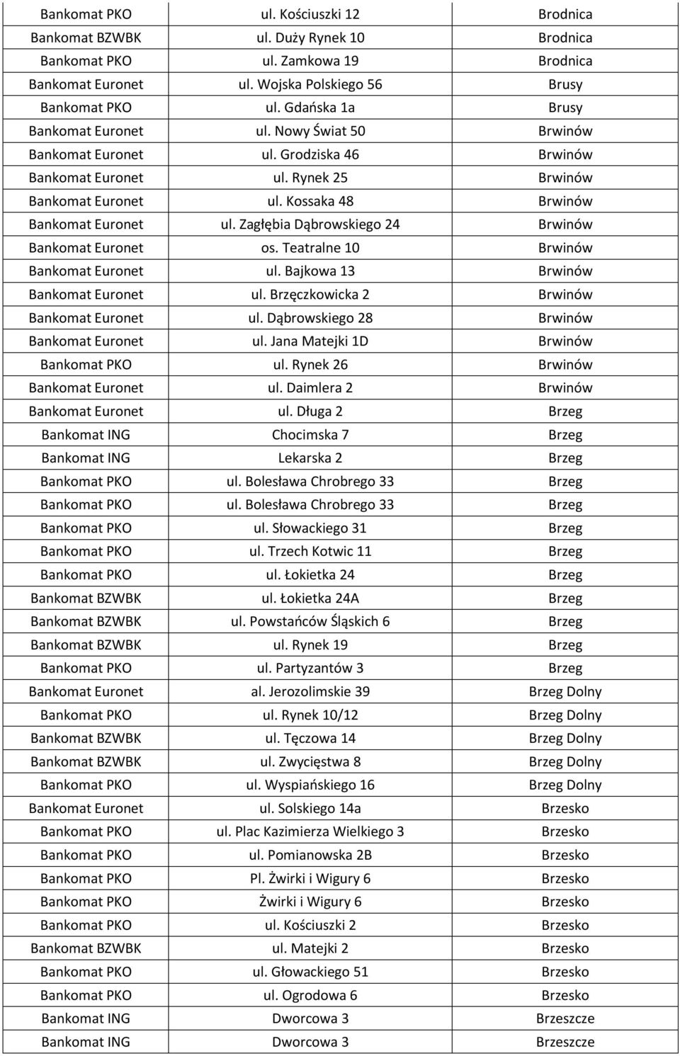Zagłębia Dąbrowskiego 24 Brwinów Bankomat Euronet os. Teatralne 10 Brwinów Bankomat Euronet ul. Bajkowa 13 Brwinów Bankomat Euronet ul. Brzęczkowicka 2 Brwinów Bankomat Euronet ul.