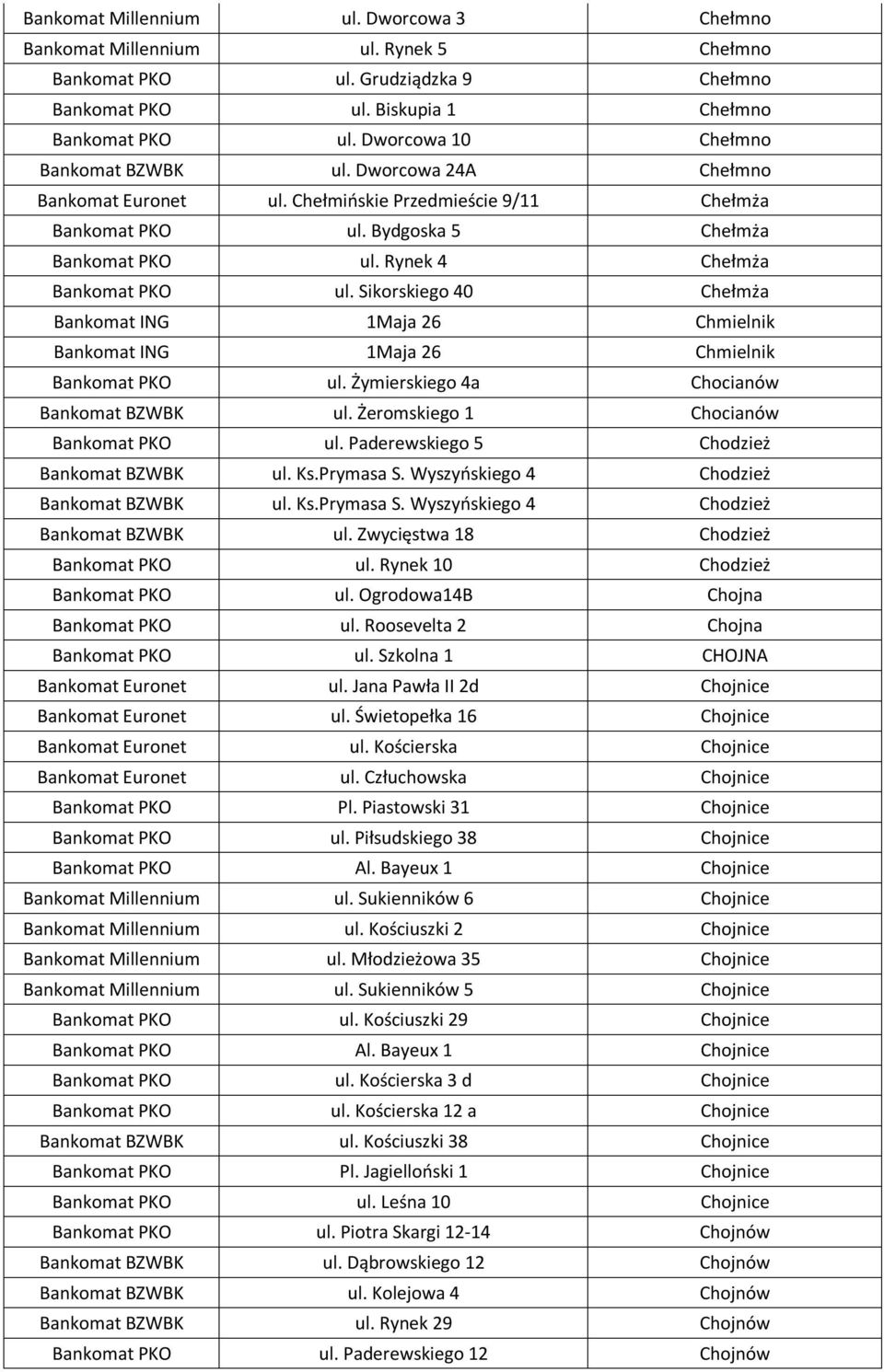 Rynek 4 Chełmża Bankomat PKO ul. Sikorskiego 40 Chełmża Bankomat ING 1Maja 26 Chmielnik Bankomat ING 1Maja 26 Chmielnik Bankomat PKO ul. Żymierskiego 4a Chocianów Bankomat BZWBK ul.