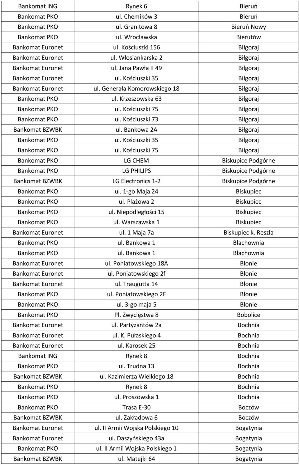 Generała Komorowskiego 18 Biłgoraj Bankomat PKO ul. Krzeszowska 63 Biłgoraj Bankomat PKO ul. Kościuszki 75 Biłgoraj Bankomat PKO ul. Kościuszki 73 Biłgoraj Bankomat BZWBK ul.