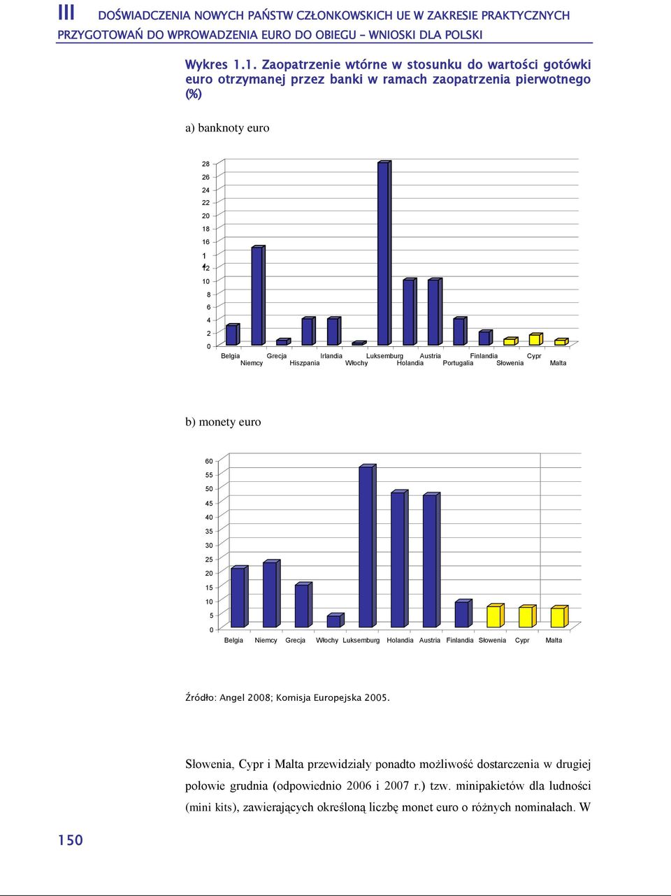 Belgia Grecja Irlandia Luksemburg Austria Finlandia Cypr Niemcy Hiszpania Włochy Holandia Portugalia Słowenia Malta b) monety euro 60 55 50 45 40 35 30 25 20 15 10 5 0 Belgia