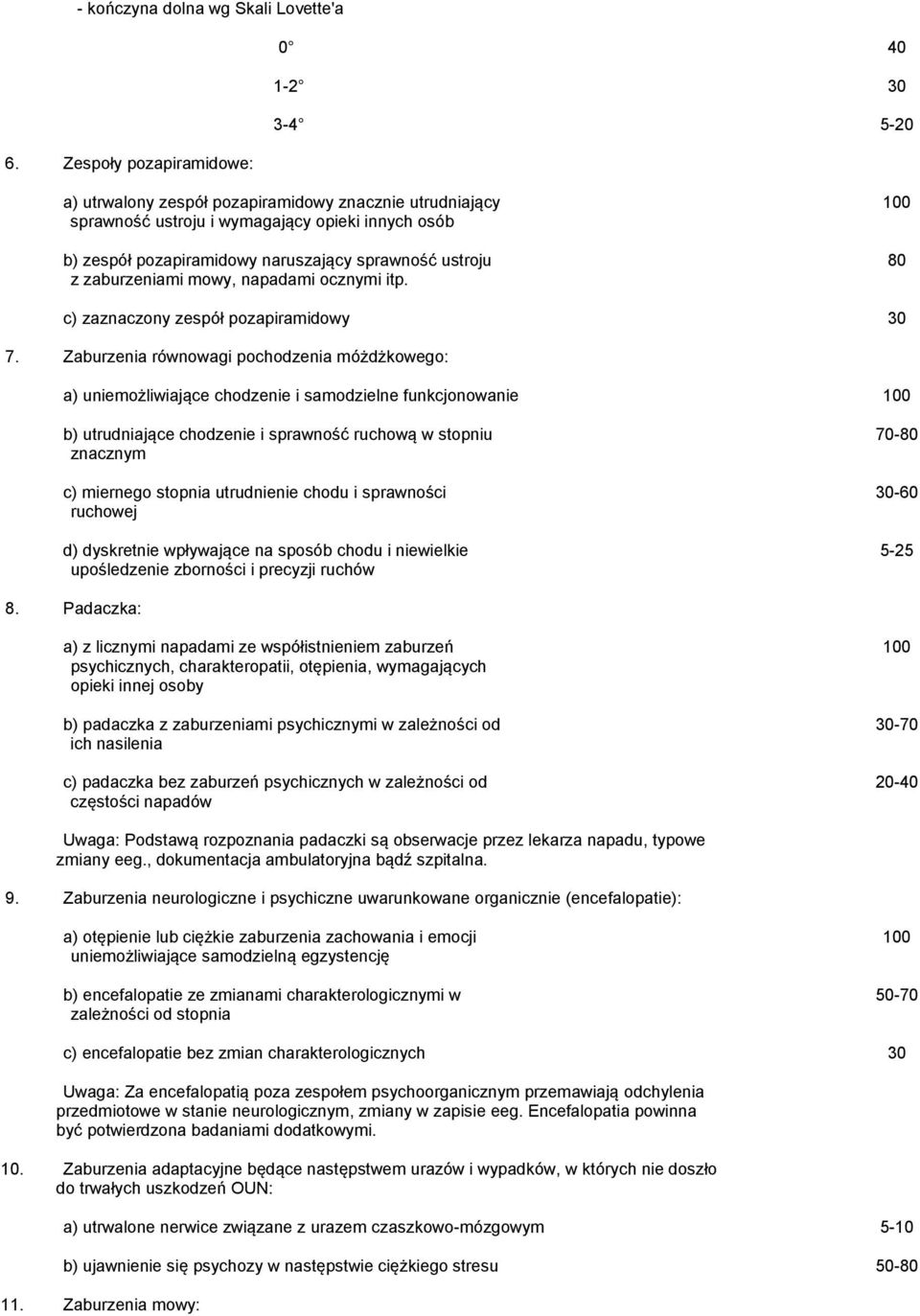 zaburzeniami mowy, napadami ocznymi itp. 100 80 c) zaznaczony zespół pozapiramidowy 30 7.