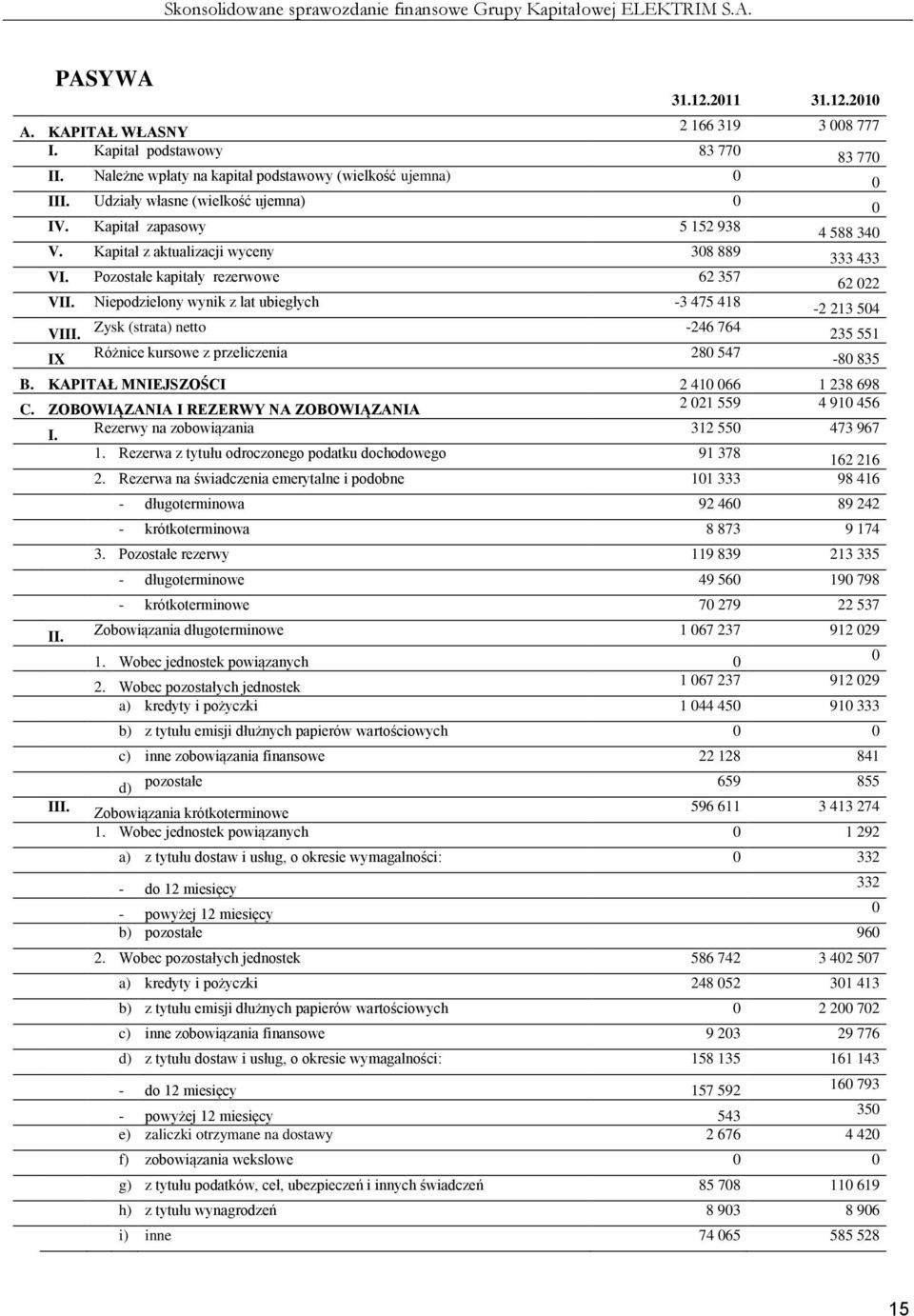 Niepodzielony wynik z lat ubiegłych -3 475 418-2 213 504 VIII. Zysk (strata) netto -246 764 235 551 IX Różnice kursowe z przeliczenia 280 547-80 835 B. KAPITAŁ MNIEJSZOŚCI 2 410 066 1 238 698 C.