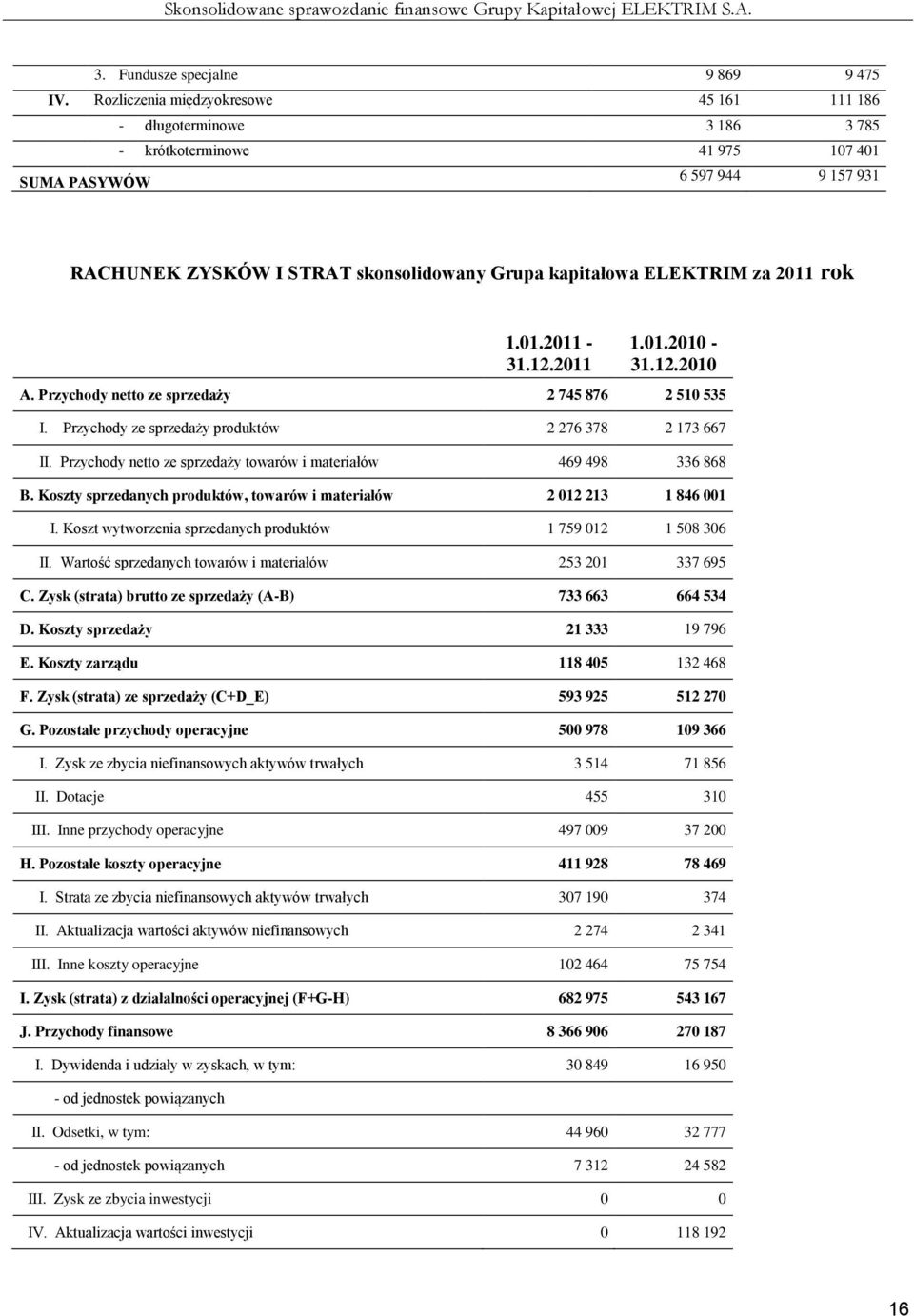 ELEKTRIM za 2011 rok 1.01.2011-31.12.2011 1.01.2010-31.12.2010 A. Przychody netto ze sprzedaży 2 745 876 2 510 535 I. Przychody ze sprzedaży produktów 2 276 378 2 173 667 II.