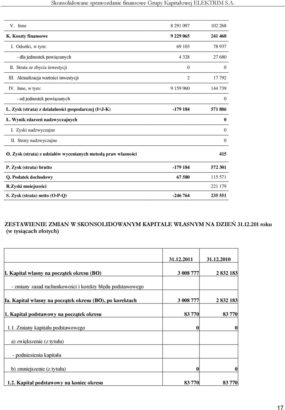 Wynik zdarzeń nadzwyczajnych 0 I. Zyski nadzwyczajne 0 II. Straty nadzwyczajne 0 O. Zysk (strata) z udziałów wycenianych metodą praw własności 415 P. Zysk (strata) brutto -179 184 572 301 Q.