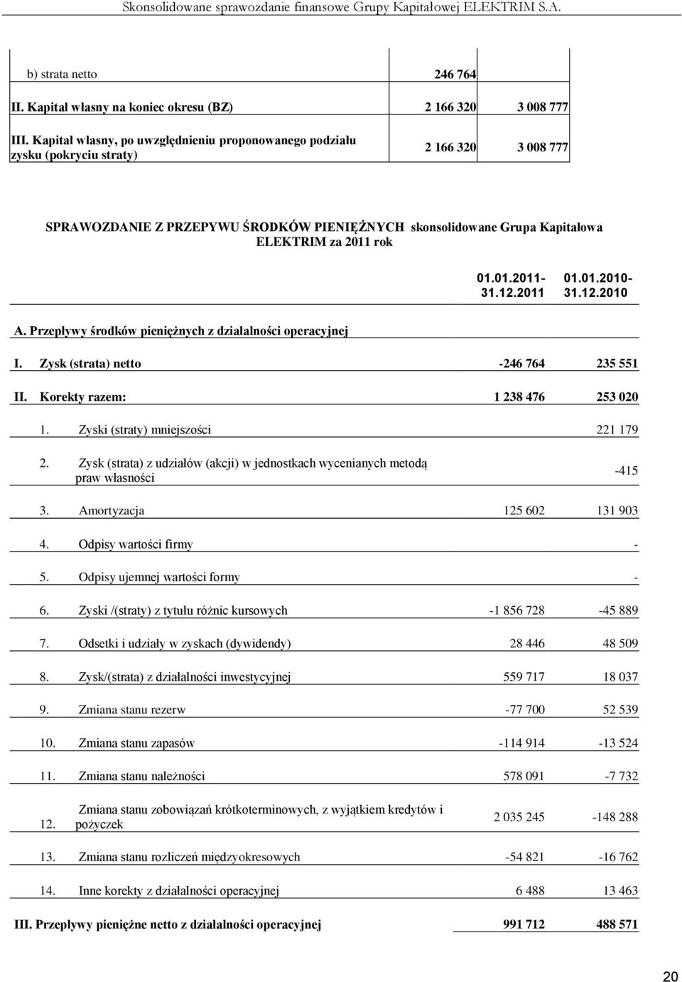 01.2011-31.12.2011 01.01.2010-31.12.2010 A. Przepływy środków pieniężnych z działalności operacyjnej I. Zysk (strata) netto -246 764 235 551 II. Korekty razem: 1 238 476 253 020 1.