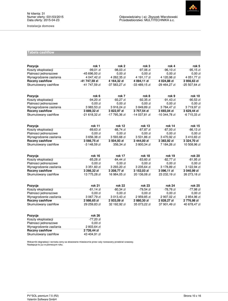 507,64 zl Pozycja Koszty eksploatacji Platnosci jednorazowe Wynagrodzenie zasilania Roczny cashflow Skumulowany cashflow rok 6-94,20 zl 3 983,53 zl 3 889,32 zl -21 618,32 zl rok 7-93,27 zl 3 916,24