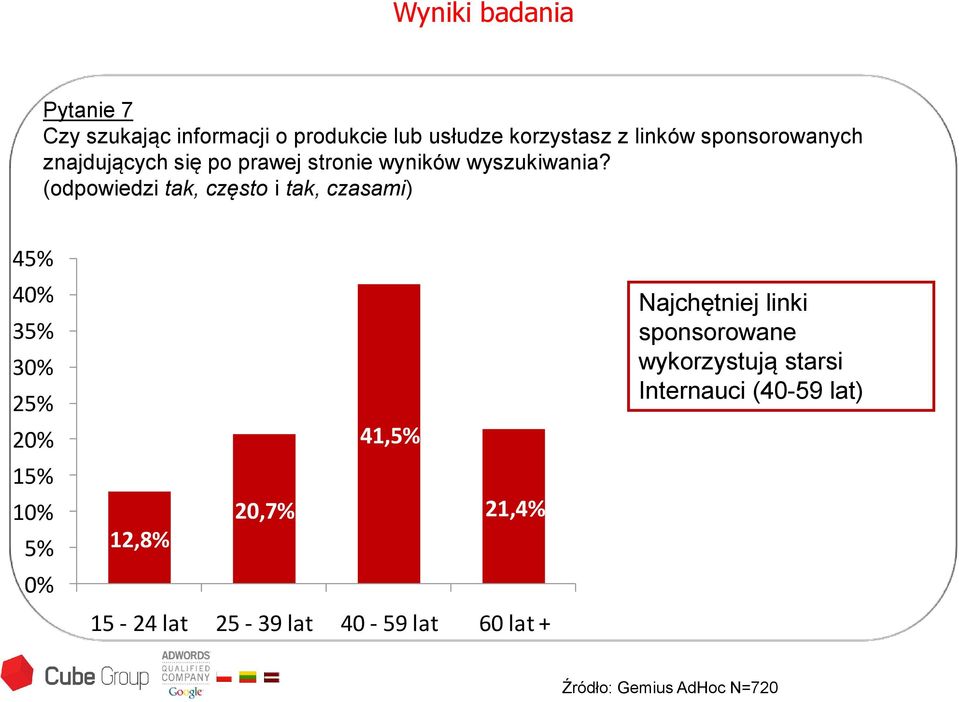 (odpowiedzi tak, często i tak, czasami) 45% 40% 35% 30% 25% 20% 15% 10% 5% 0% 41,5% 20,7% 21,4%