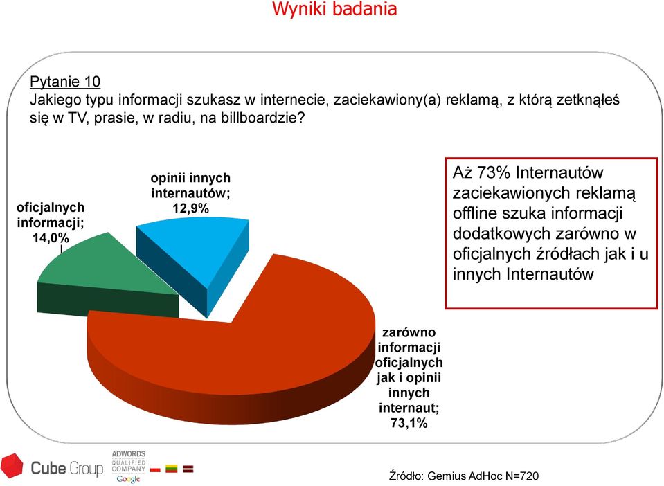 oficjalnych informacji; 14,0% opinii innych internautów; 12,9% Aż 73% Internautów zaciekawionych reklamą