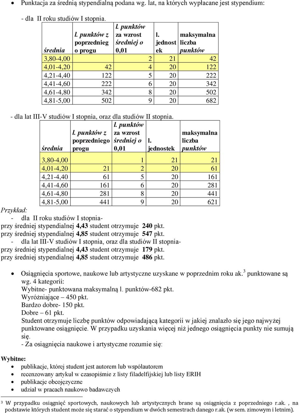 studiów I stopnia, oraz dla studiów II stopnia. l. punktów l. punktów z za wzrost poprzedniego średniej o l.