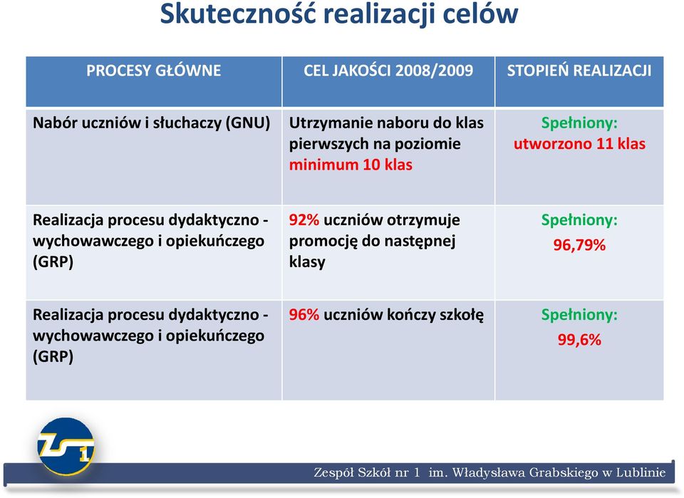 procesu dydaktyczno - wychowawczego i opiekuoczego (GRP) 92% uczniów otrzymuje promocję do następnej klasy