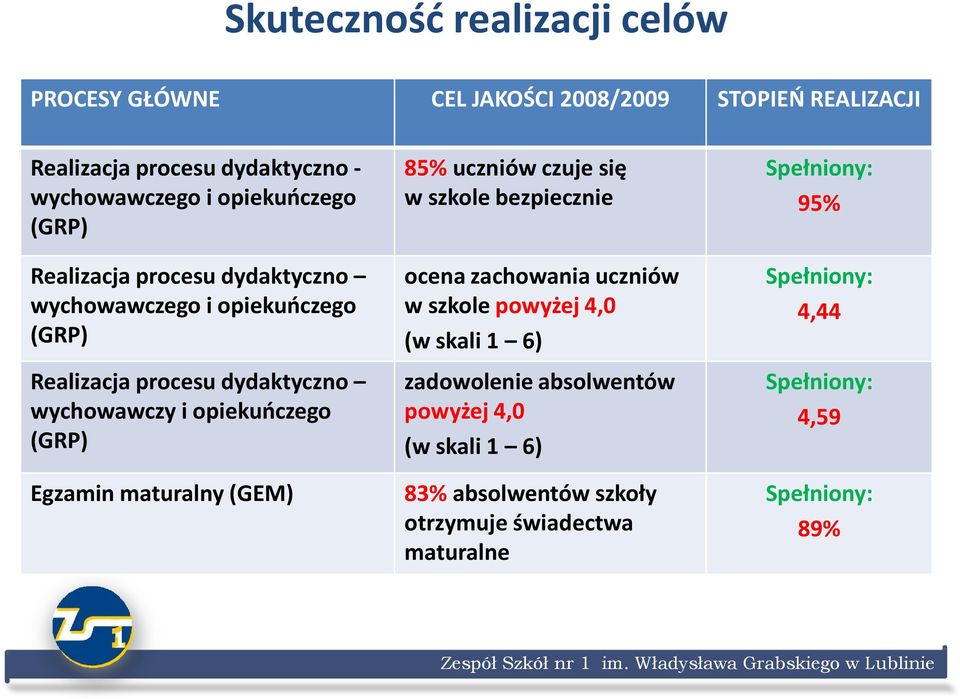 (GRP) Egzamin maturalny (GEM) 85% uczniów czuje się w szkole bezpiecznie ocena zachowania uczniów w szkole powyżej 4,0 (w skali 1 6)