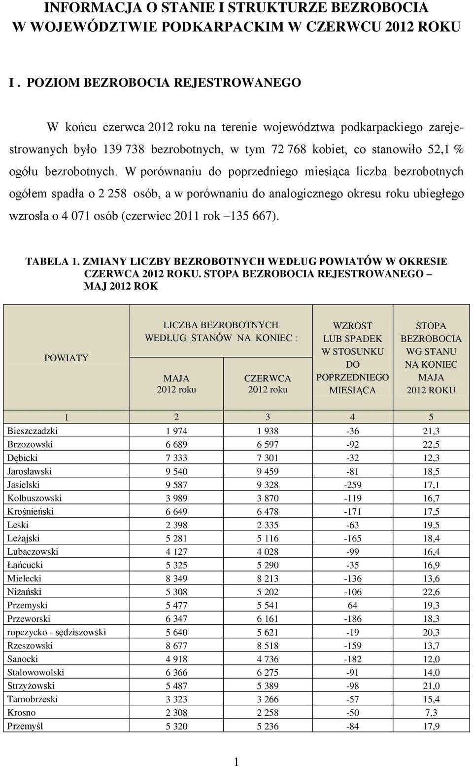 W porównaniu do poprzedniego miesiąca liczba bezrobotnych ogółem spadła o 2 258 osób, a w porównaniu do analogicznego okresu roku ubiegłego wzrosła o 4 071 osób (czerwiec 2011 rok 135 667). TABELA 1.