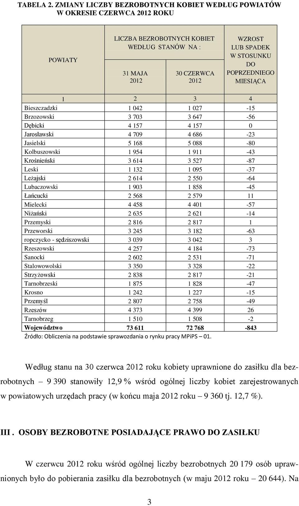 Bieszczadzki 1 042 1 027-15 Brzozowski 3 703 3 647-56 Dębicki 4 157 4 157 0 Jarosławski 4 709 4 686-23 Jasielski 5 168 5 088-80 Kolbuszowski 1 954 1 911-43 Krośnieński 3 614 3 527-87 Leski 1 132 1