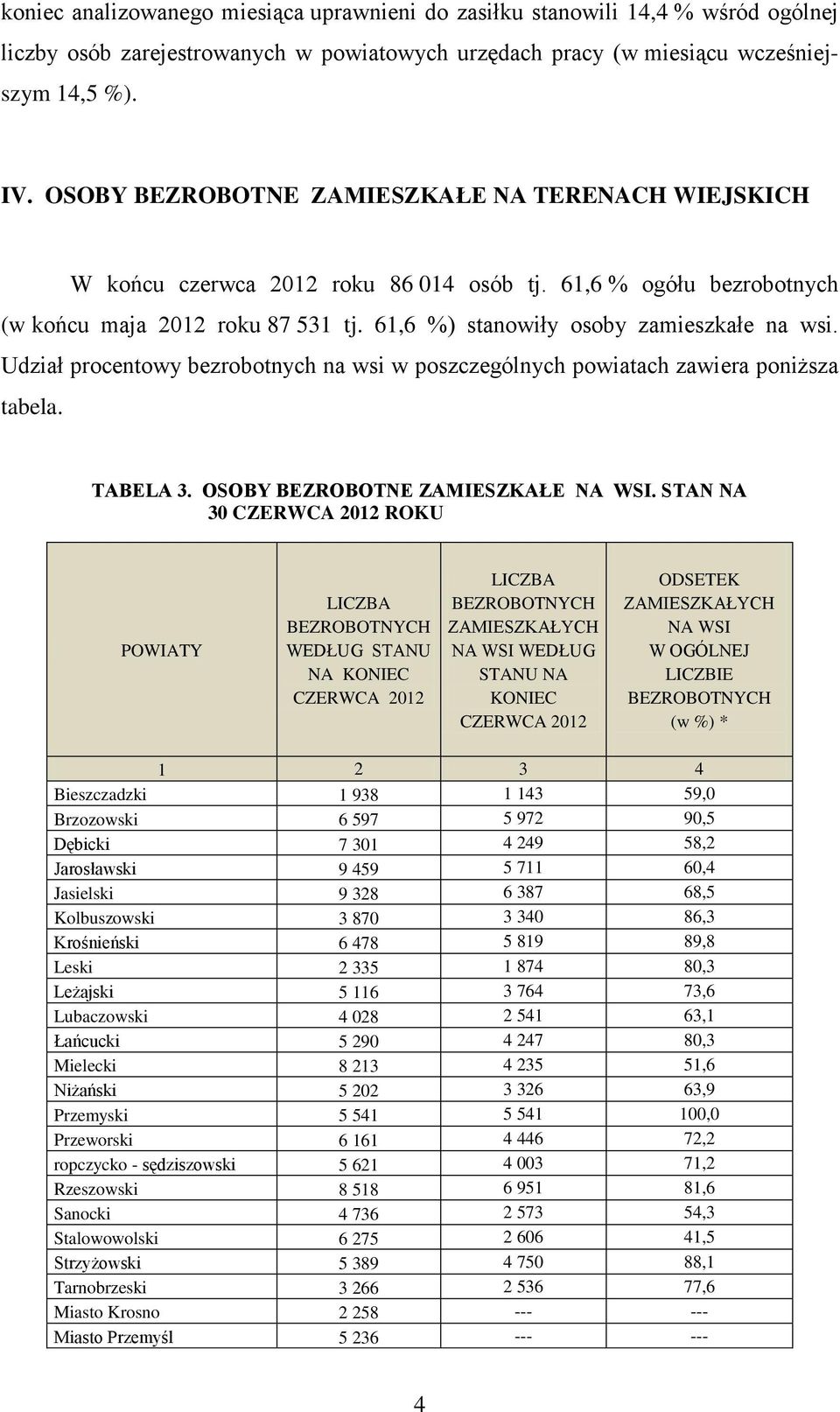 Udział procentowy bezrobotnych na wsi w poszczególnych powiatach zawiera poniższa tabela. TABELA 3. OSOBY BEZROBOTNE ZAMIESZKAŁE NA WSI.