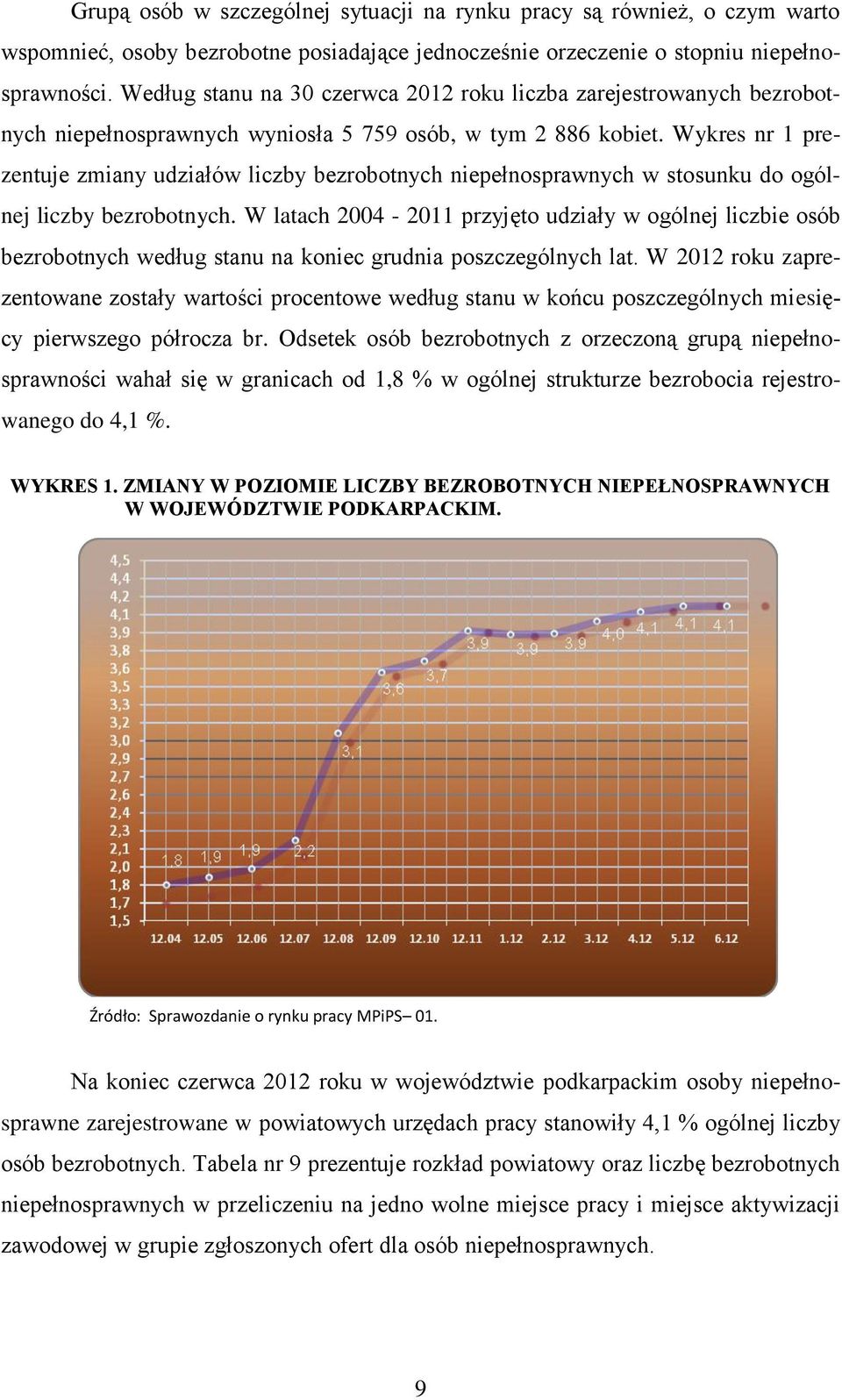 Wykres nr 1 prezentuje zmiany udziałów liczby bezrobotnych niepełnosprawnych w stosunku do ogólnej liczby bezrobotnych.