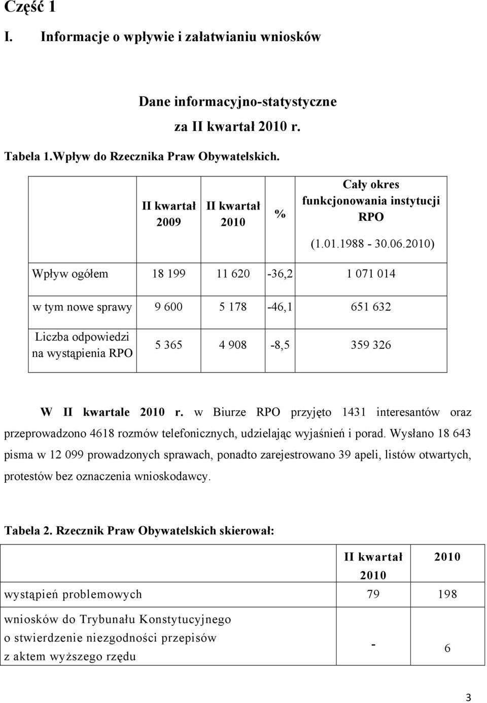 2010) Wpływ ogółem 18 199 11 620-36,2 1 071 014 w tym nowe sprawy 9 600 5 178-46,1 651 632 Liczba odpowiedzi na wystąpienia RPO 5 365 4 908-8,5 359 326 W II kwartale 2010 r.