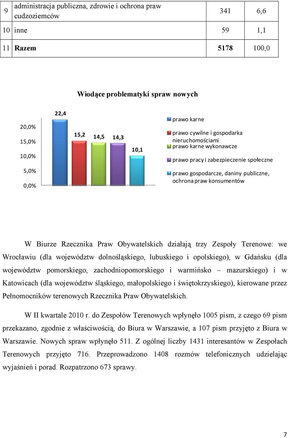 Praw Obywatelskich działają trzy Zespoły Terenowe: we Wrocławiu (dla województw dolnośląskiego, lubuskiego i opolskiego), w Gdańsku (dla województw pomorskiego, zachodniopomorskiego i warmińsko